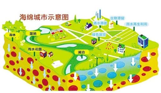 海绵城市示意图